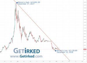 Bitcoin's been unable to break the bearish downtrend for more than a year - Get Irked