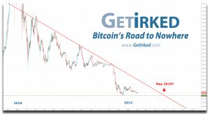 Bitcoin's Road to Nowhere by Get Irked - February 2, 2019