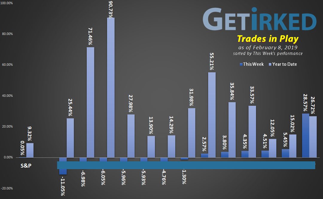 How did Get Irked's Trades in Play perform as of February 8, 2019?