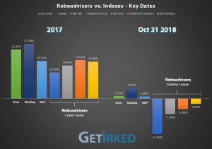 Roboadvisers versus the Indexes in 2017 and October 31, 2018 - Get Irked