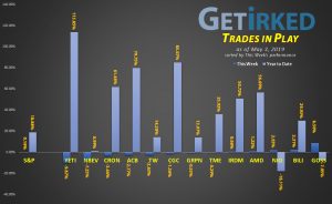 Get Irked's Trades in Play - April 29 - May 3, 2019