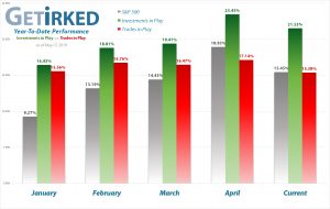 Get Irked - Year-to-Date Performance - Investments in Play vs. Trades in Play - May 17, 2019