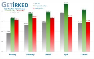 Get Irked - Year-to-Date Performance - Investments in Play vs. Trades in Play - May 24, 2019