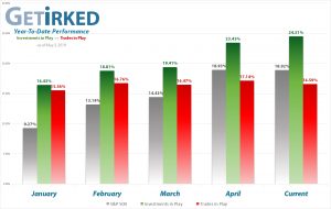 Get Irked - Year-to-Date Performance - Investments in Play vs. Trades in Play - May 3, 2019
