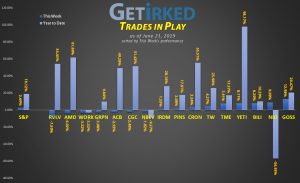 Get Irked's Trades in Play - June 21, 2019