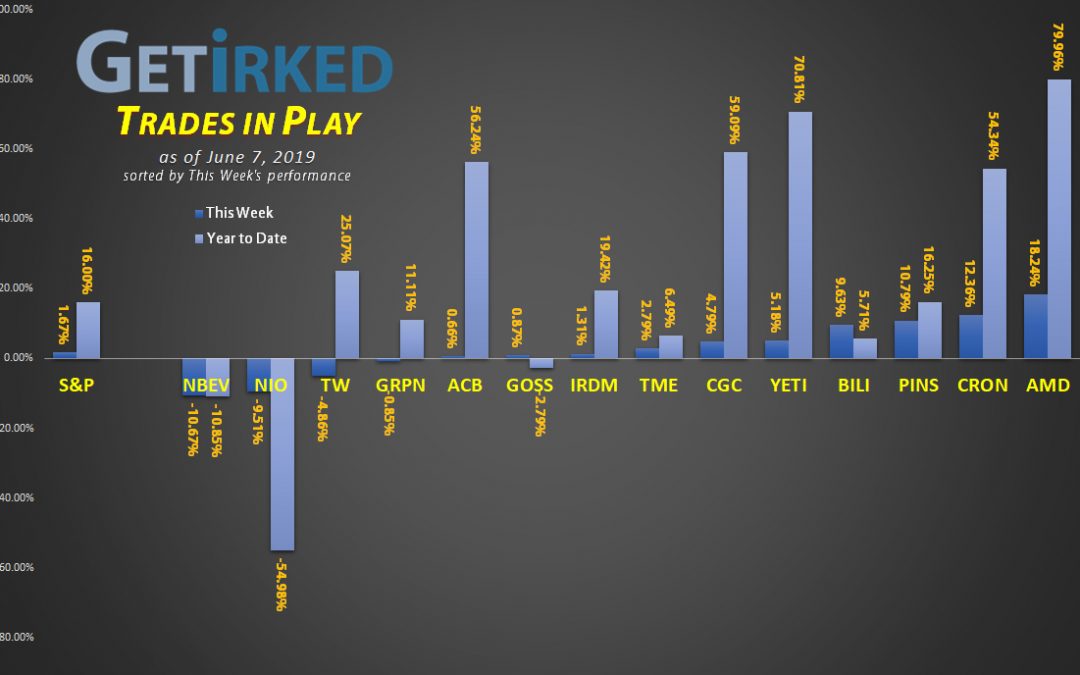 Get Irked's Trades in Play - June 7, 2019