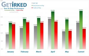 Get Irked - Year-to-Date Performance - Investments in Play vs. Trades in Play - June 14, 2019