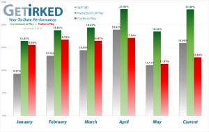 Get Irked - Year-to-Date Performance - Investments in Play vs. Trades in Play - June 7, 2019