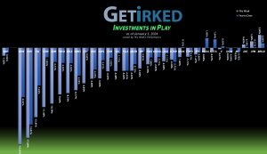 Get Irked's Investments in Play - January 5, 2024