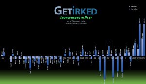 Get Irked's Investments in Play - February 2, 2024