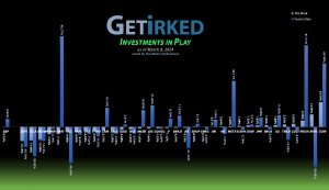Get Irked's Investments in Play - March 8, 2024