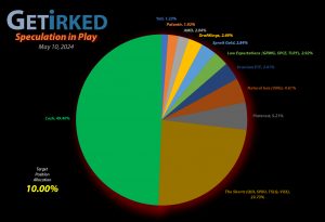 Get Irked - Speculation in Play - Current Holdings - May 10, 2024