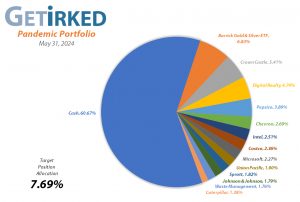 Get Irked's Pandemic Portfolio Holdings as of May 31, 2024